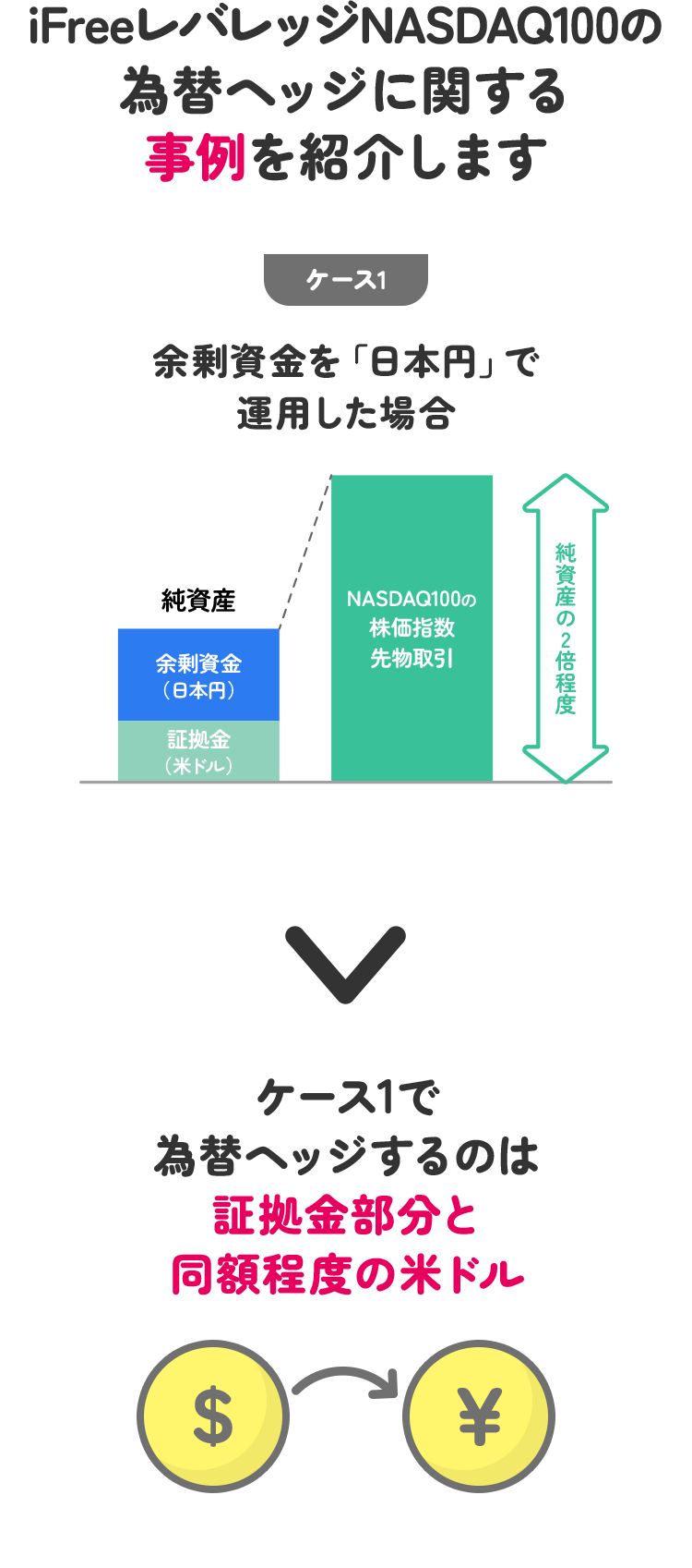 iFreeレバレッジNASDAQ100の為替ヘッジに関する事例1