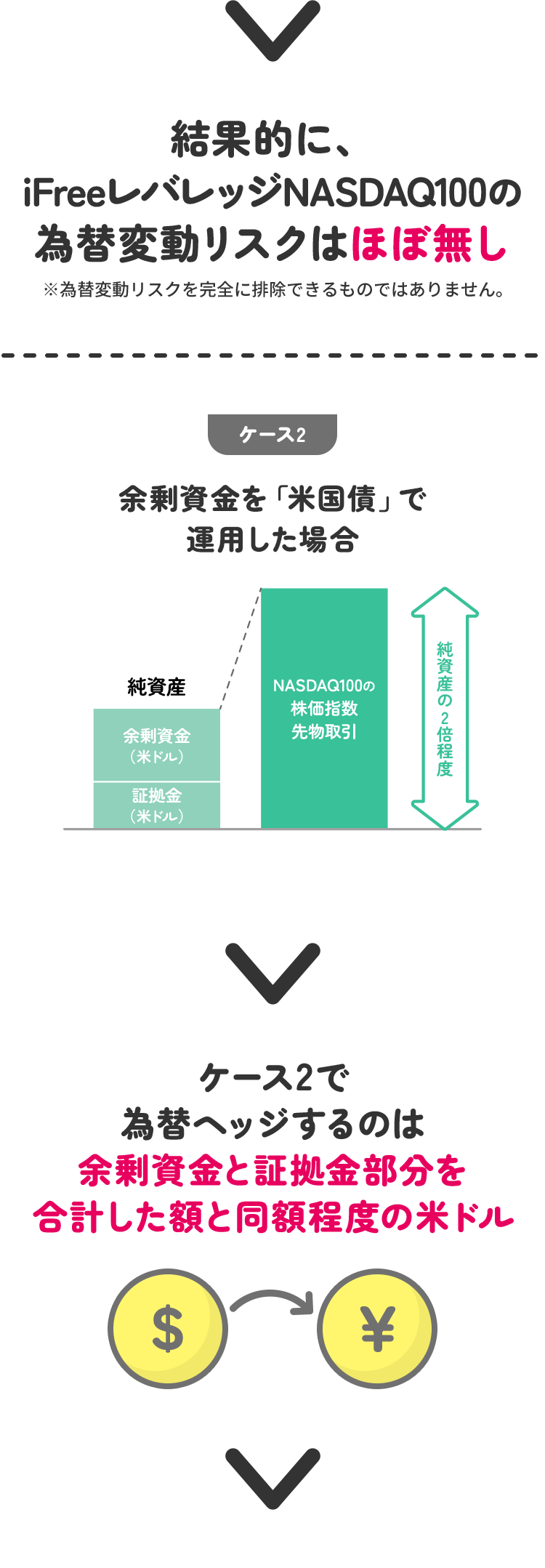 iFreeレバレッジNASDAQ100の為替ヘッジに関する事例2