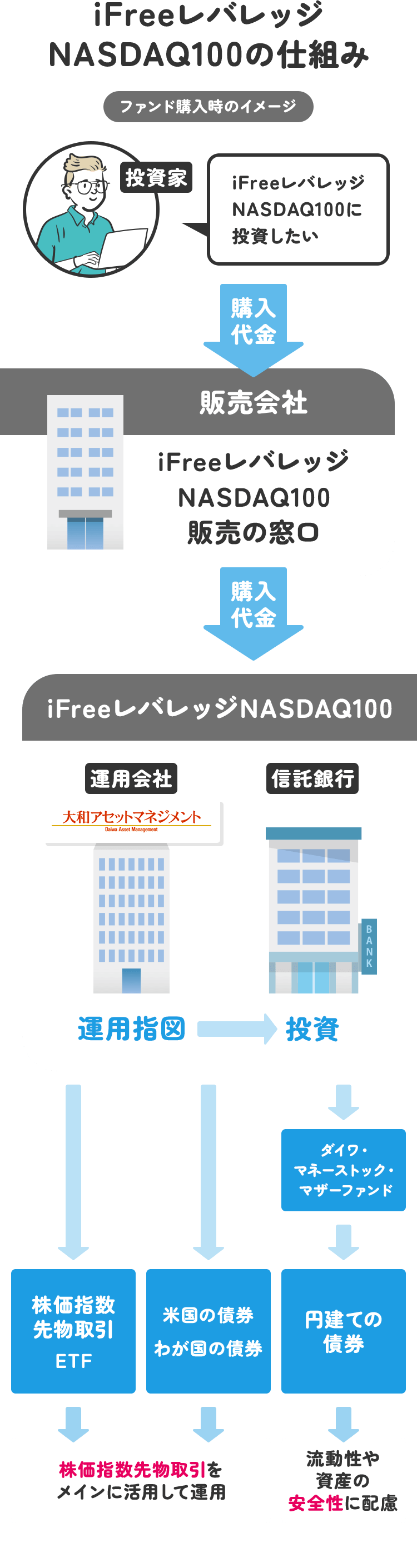 iFreeレバレッジNASDAQ100の仕組み