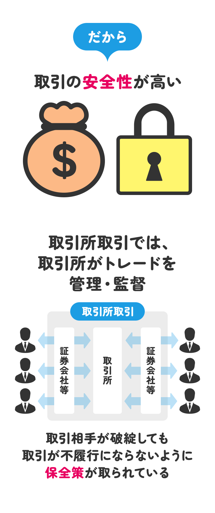 だから取引の安全性が高い