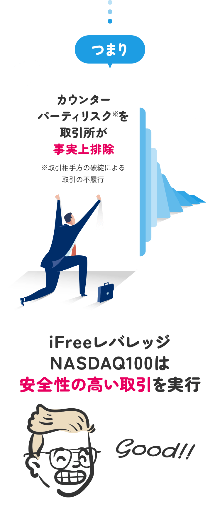 iFreeレバレッジNASDAQ100は安全性の高い取引を実行