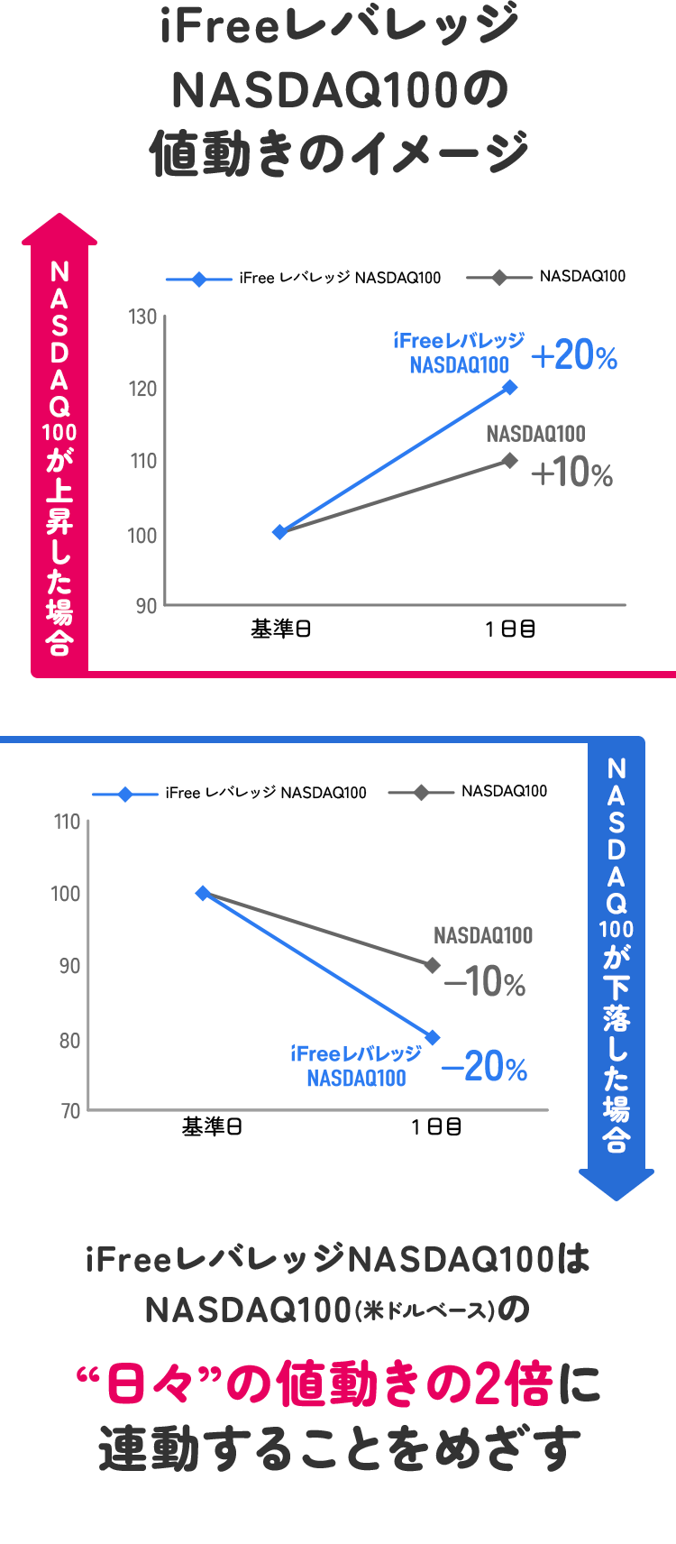 iFreeレバレッジNASDAQ100の値動きのイメージ