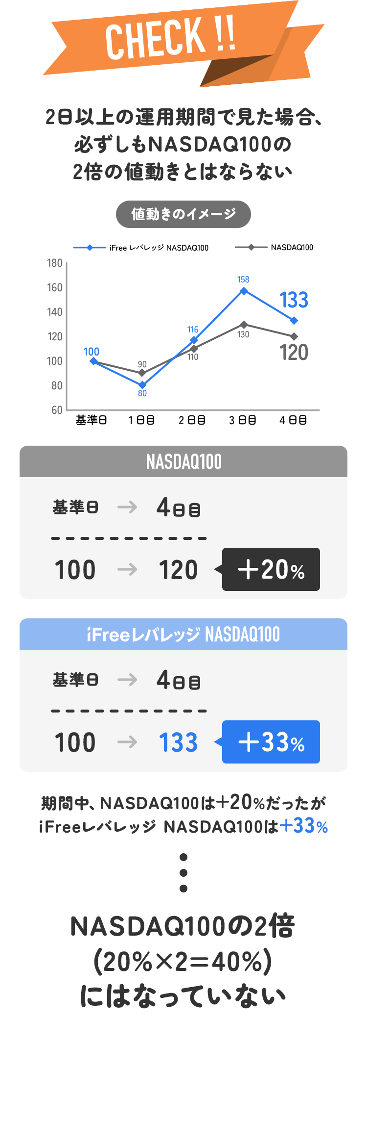 2日以上の運用期間で見た場合、必ずしもNASDAQ100の2倍の値動きとはならない