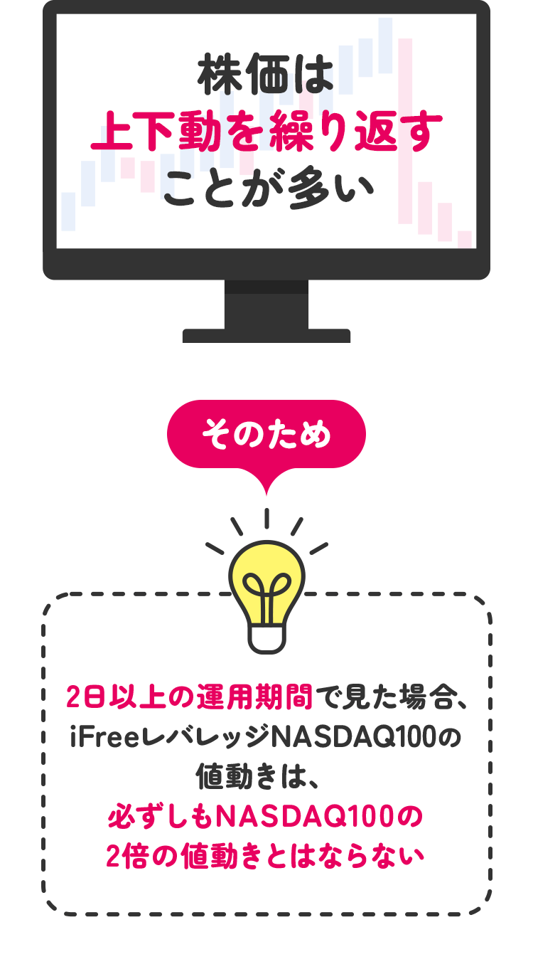 必ずしもNASDAQ100の2倍の値動きとはならない理由