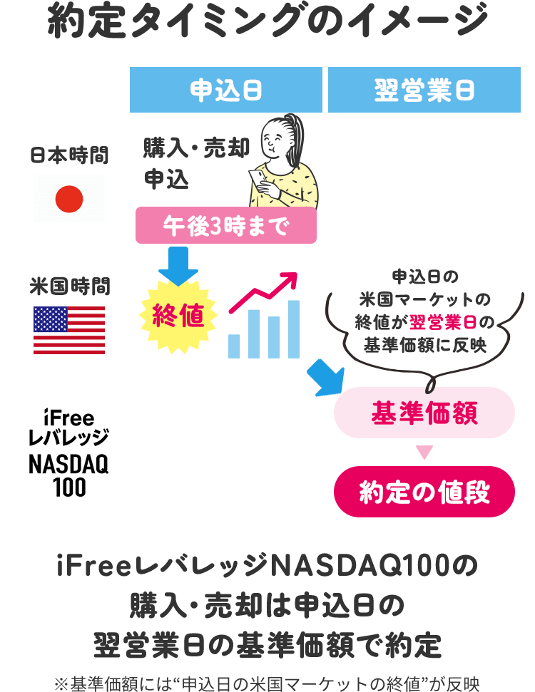 約定タイミングのイメージ