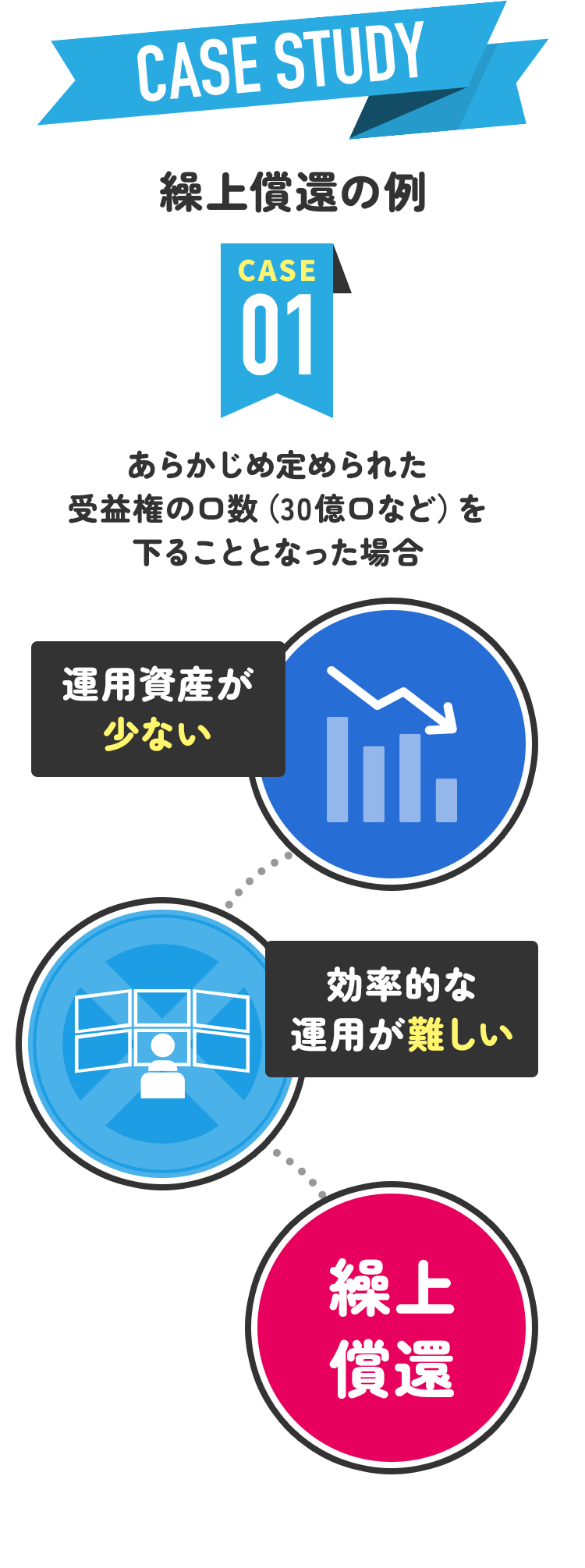 繰上償還の例：あらかじめ定められた受益率の口数を下ることとなった場合