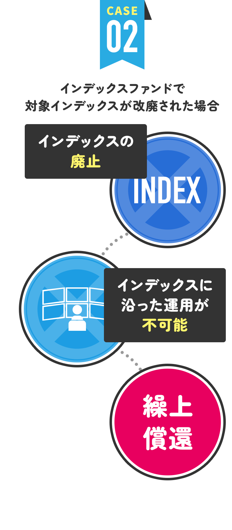 繰上償還の例：インデックスファンドで対象インデックスが改廃された場合