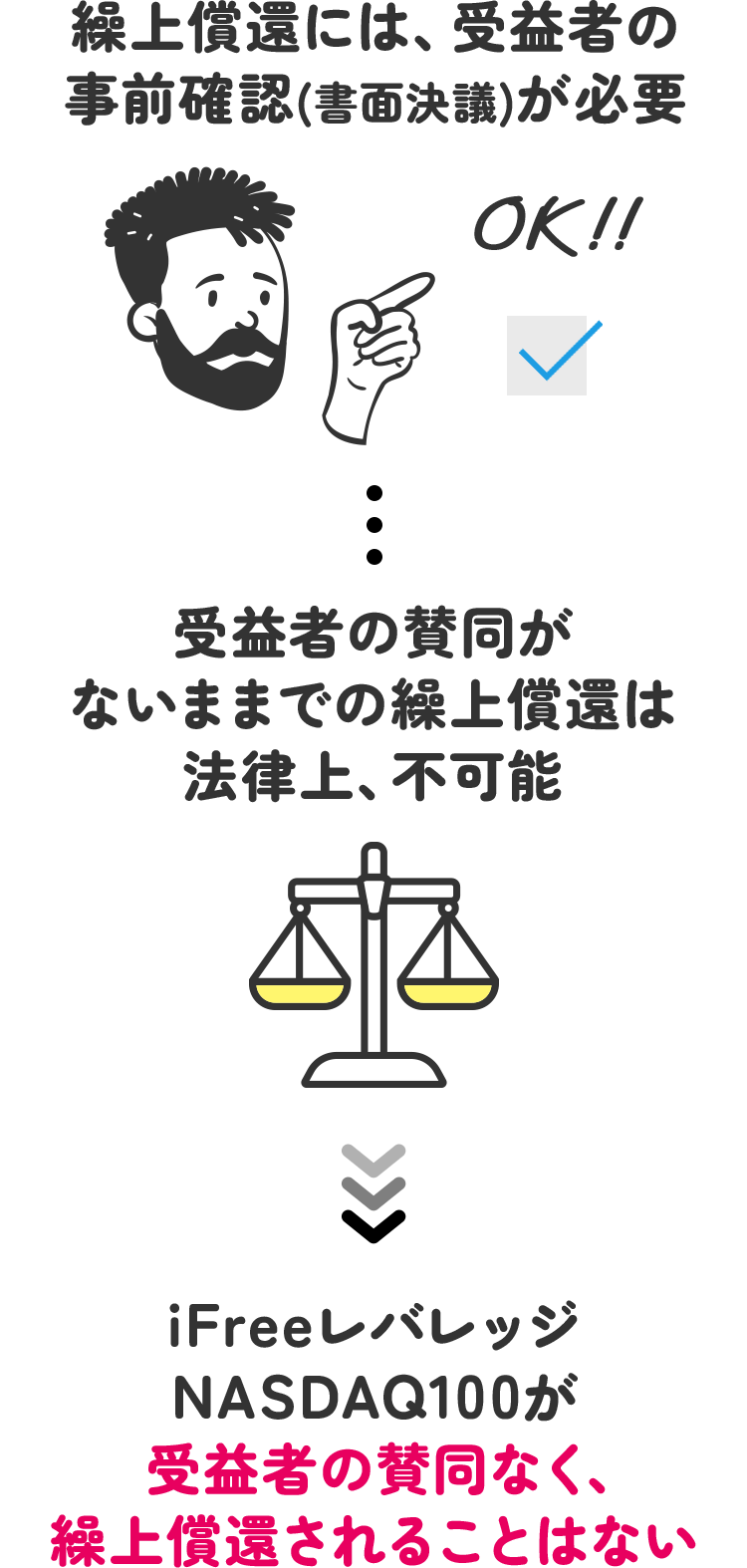 iFreeレバレッジNASDAQ100が受益者の賛同なく繰上償還されることはない