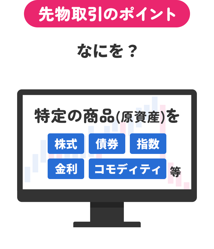 特定の商品（原資産）を将来の決められた期日にあらかじめ取り決めた価格で売買することを約束する取引