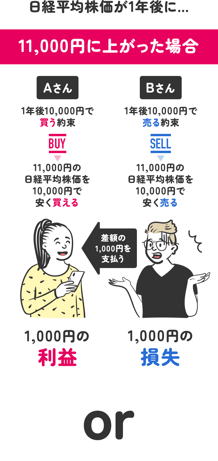 日経平均株価が1年後に上がった場合の先物取引のイメージ