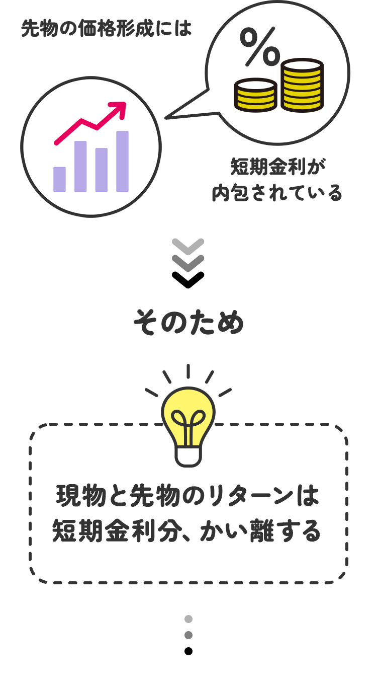 現物と先物のリターンは短期金利分、乖離する