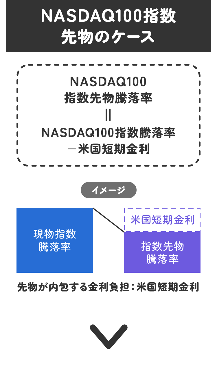 NASDAQ100指数先物のケース