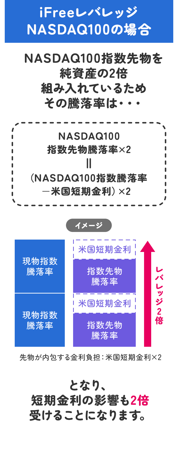 iFreeレバレッジNASDAQ100の場合、短期金利の影響も2倍受けることになります