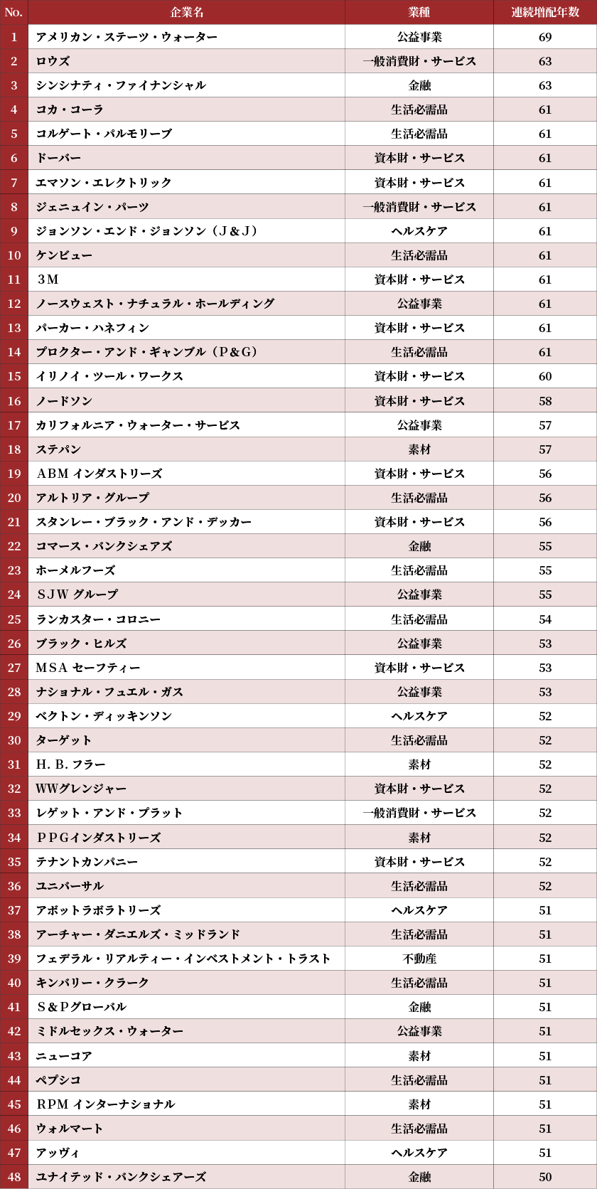 米国配当王 48銘柄