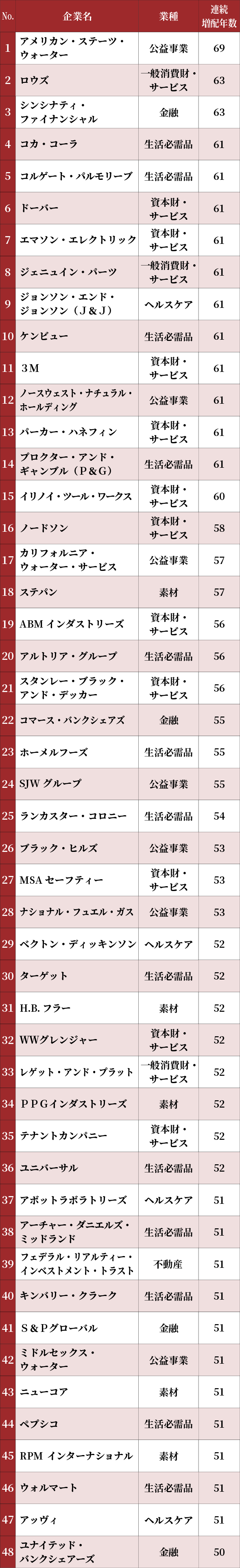 米国配当王 48銘柄