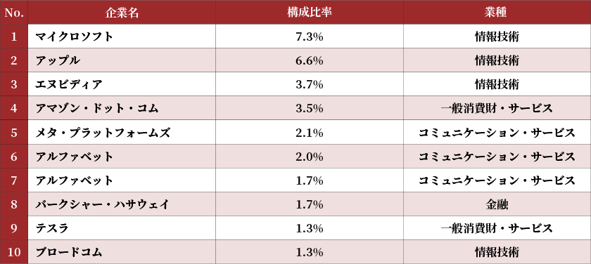 S&P500　上位10銘柄