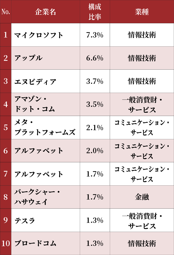 S&P500　上位10銘柄