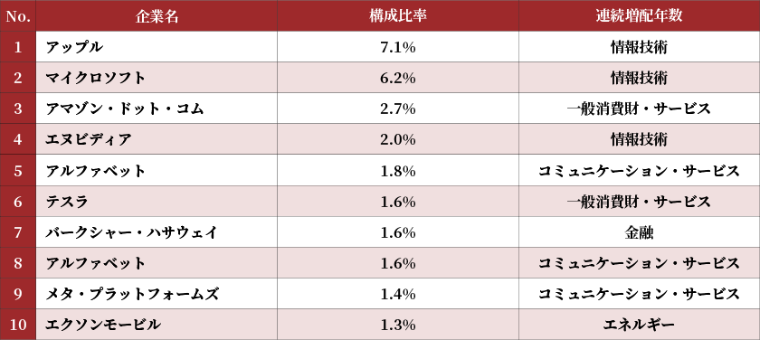 S&P500　上位10銘柄