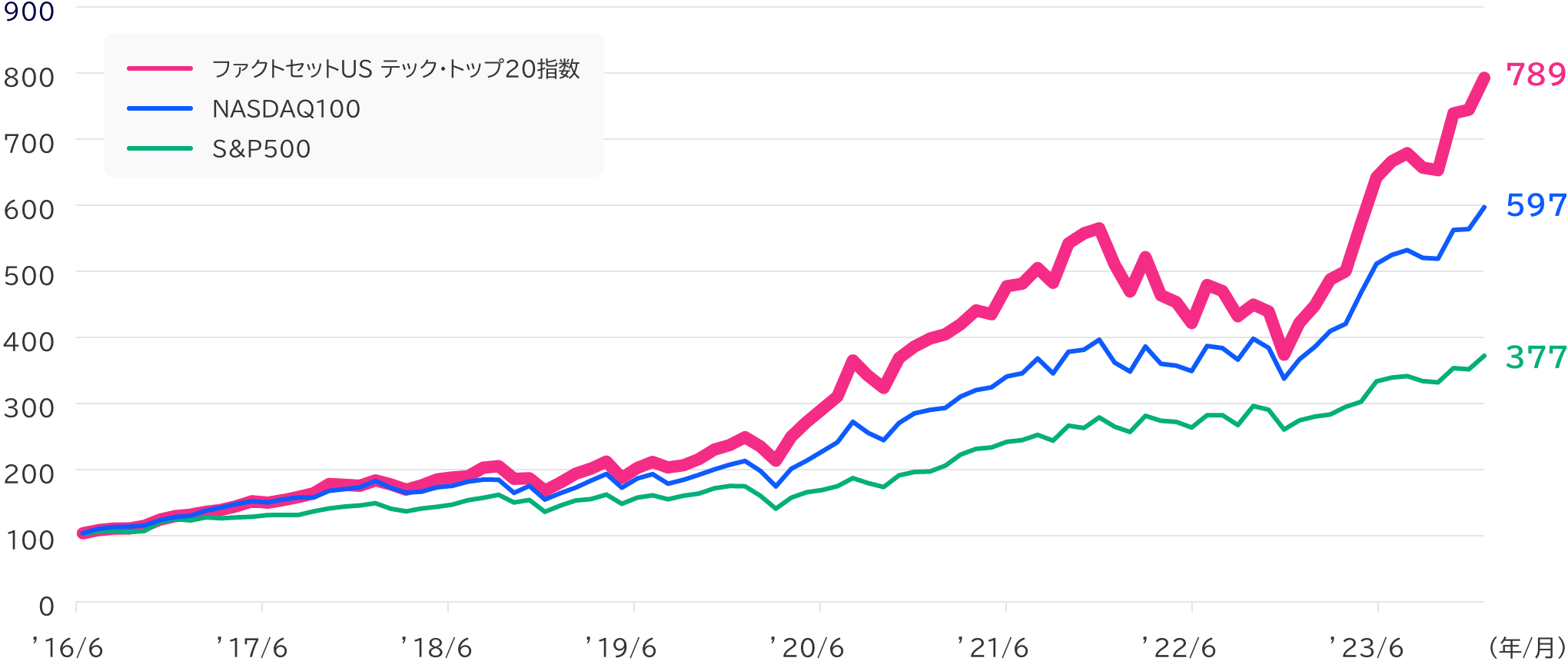 ファクトセットUS テック・トップ20指数の推移を表したグラフ画像
