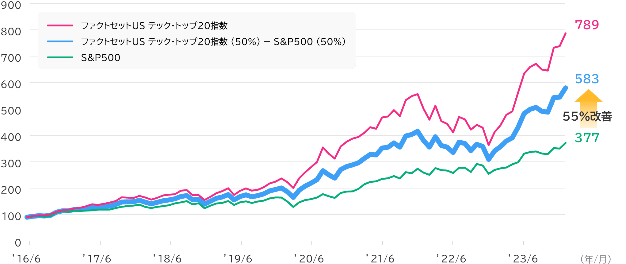 ファクトセットUS テック・トップ20指数とS&P500の保有シミュレーションを表したグラフ画像