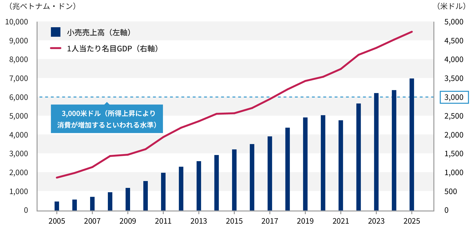 小売売上高と1人当たり名目GDP グラフ