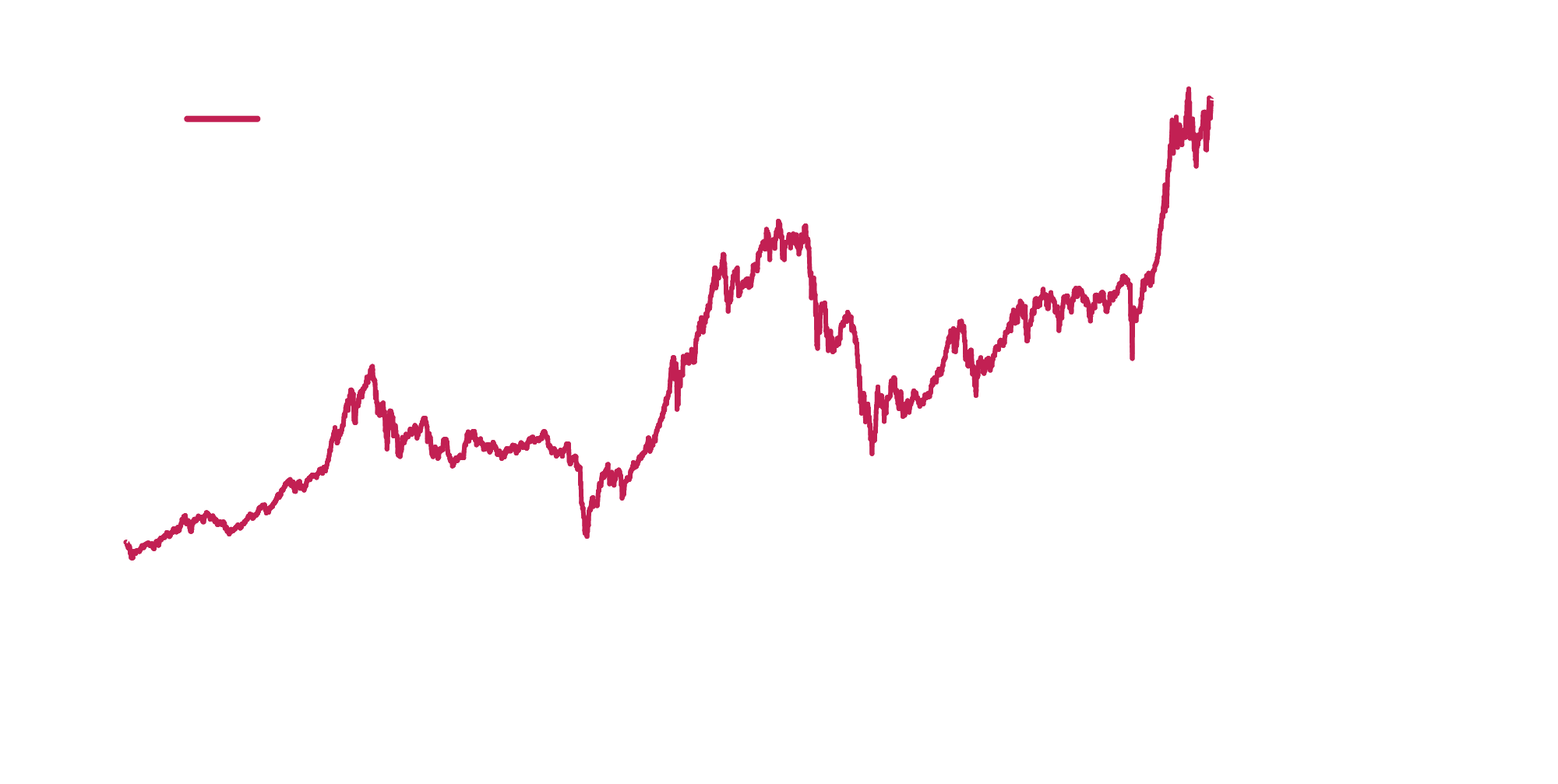 VN100指数の推移とEPSの実績および見通し グラフ