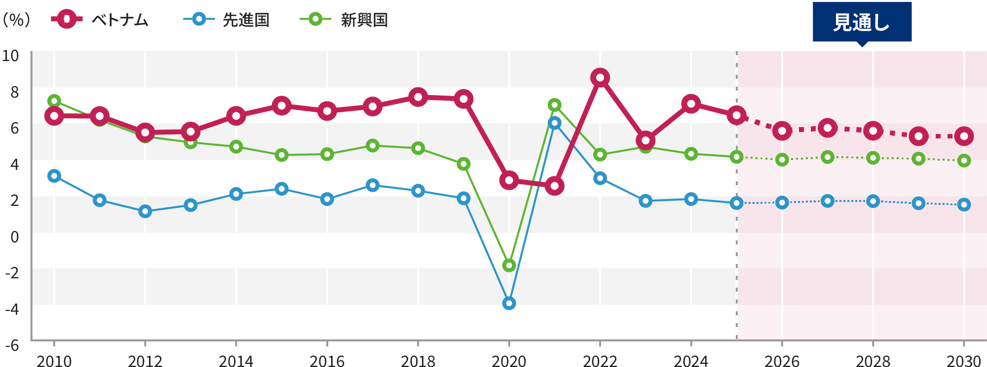 実質GDP成長率 グラフ