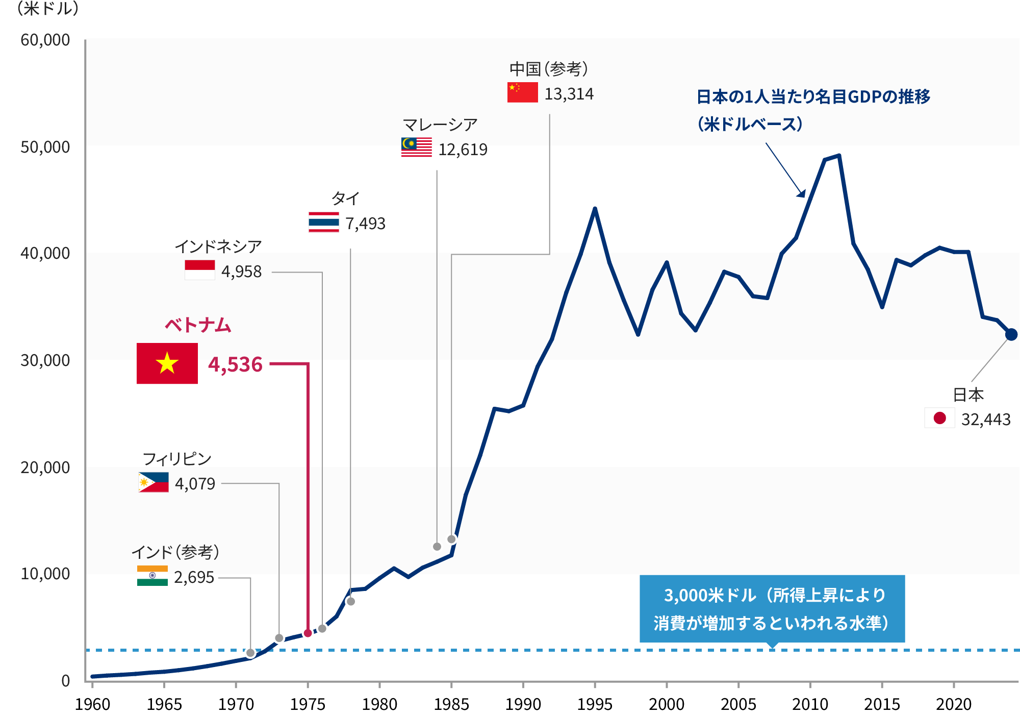 日本と新興アセアン諸国の1人当たり名目GDP（米ドルベース）比較 グラフ