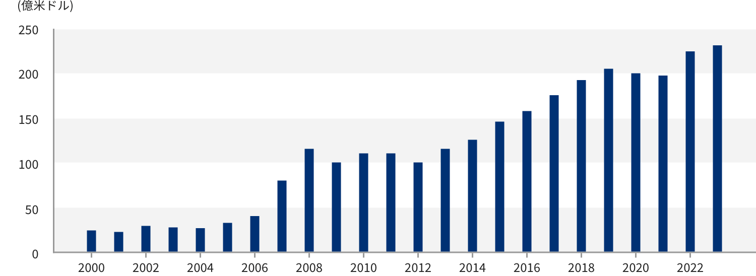 外国からの直接投資額の推移（実行ベース） グラフ