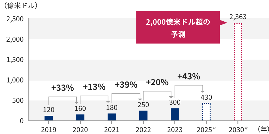 ベトナムのデジタル経済における商品総価値（GMV）の推移 グラフ