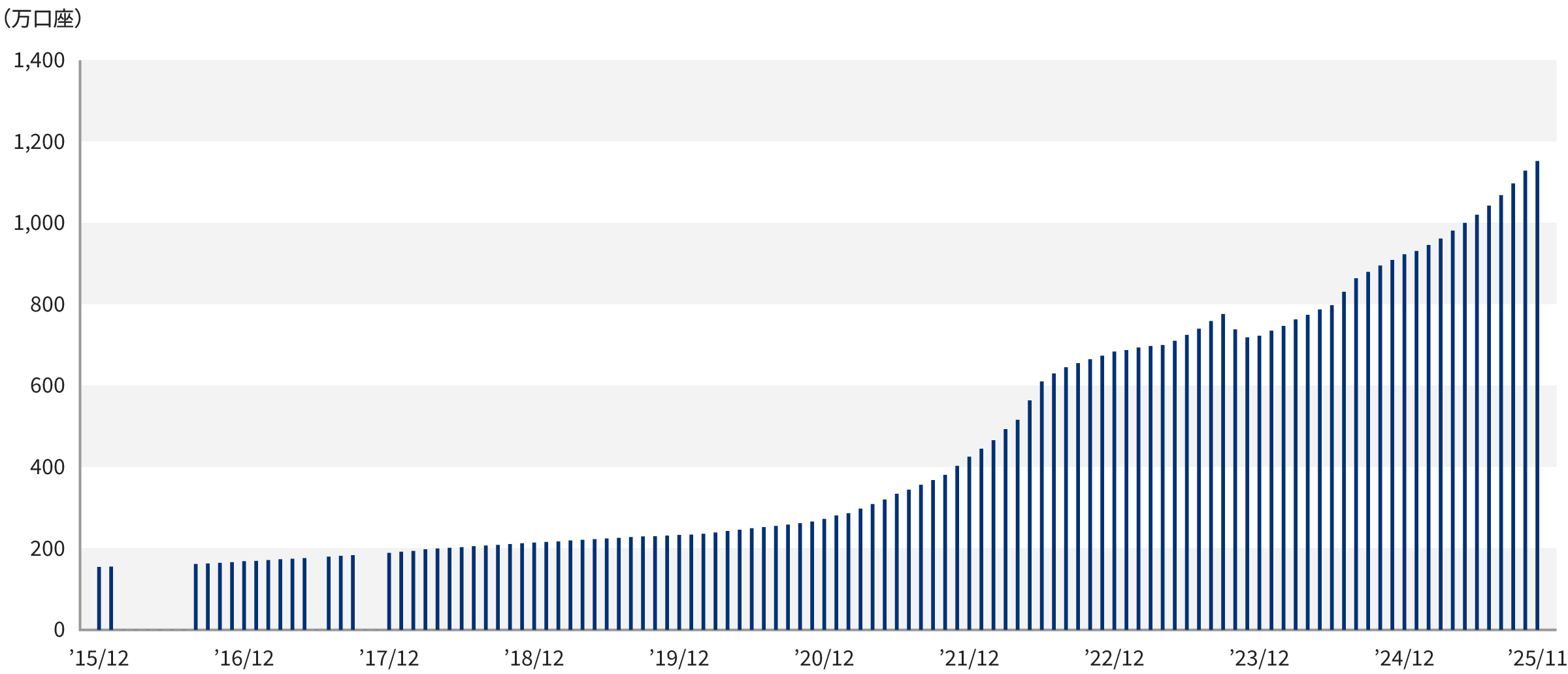 国内個人投資家の口座数 グラフ