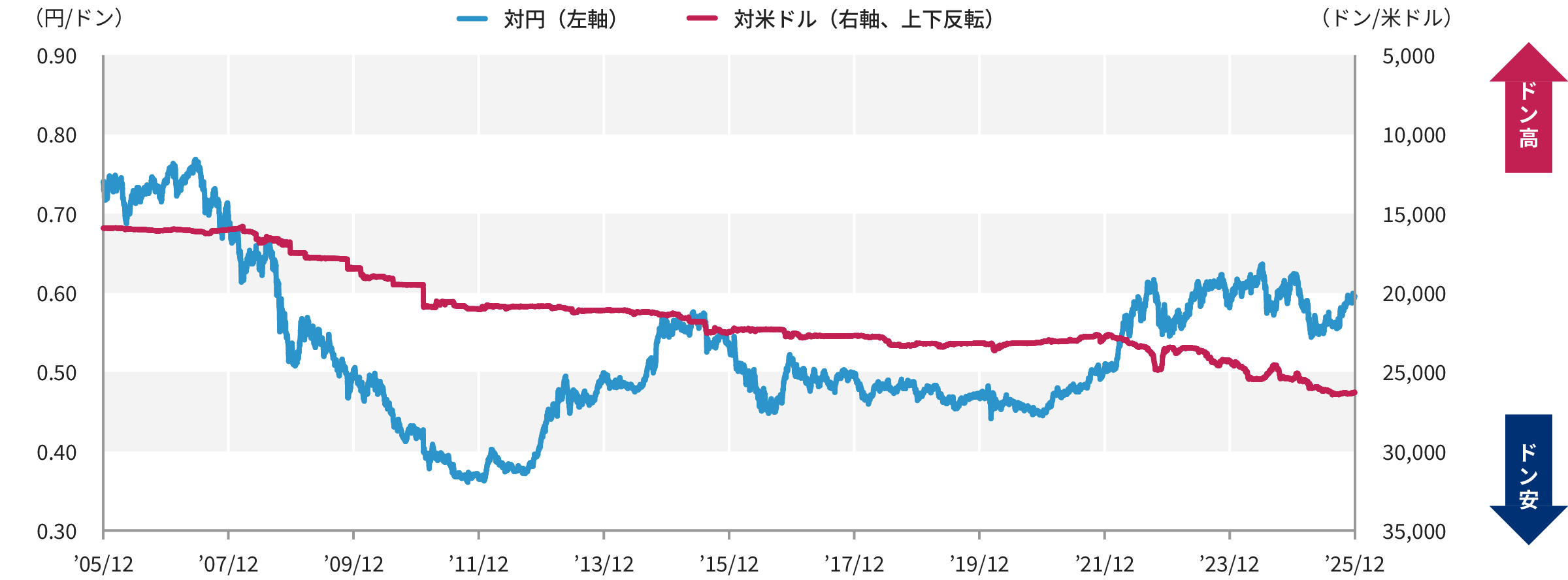 ベトナム・ドンの推移 グラフ