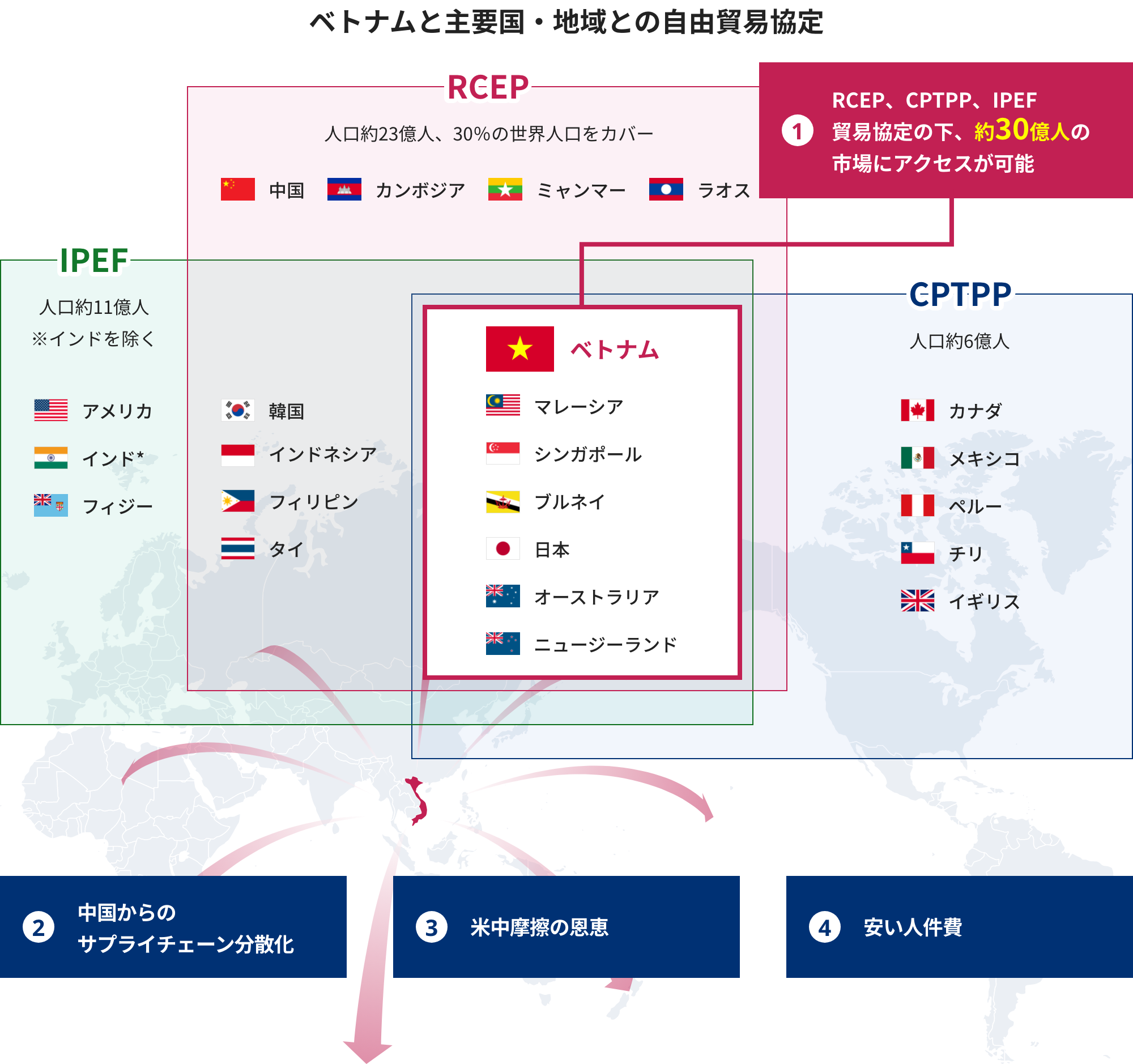 ベトナムと主要国・地域との自由貿易協定