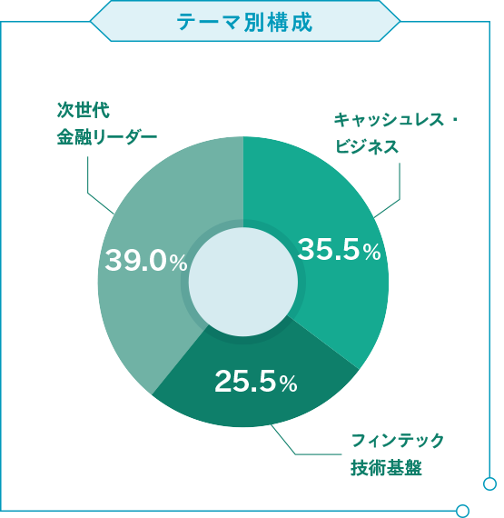 テーマ別構成