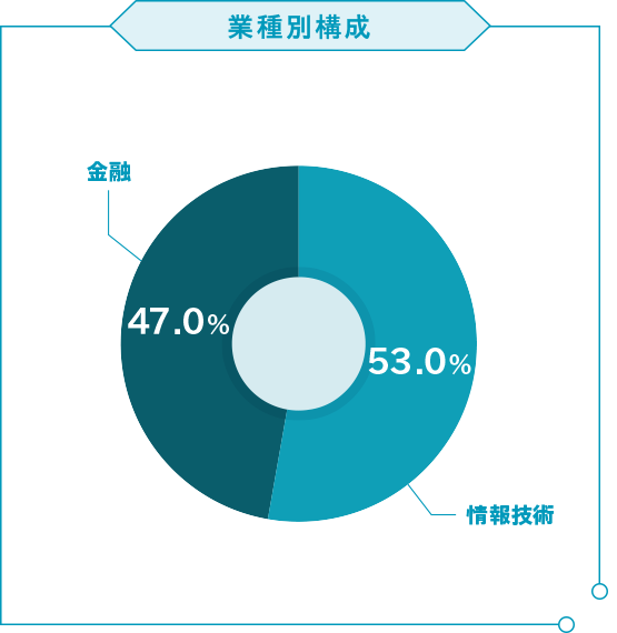 業種別構成