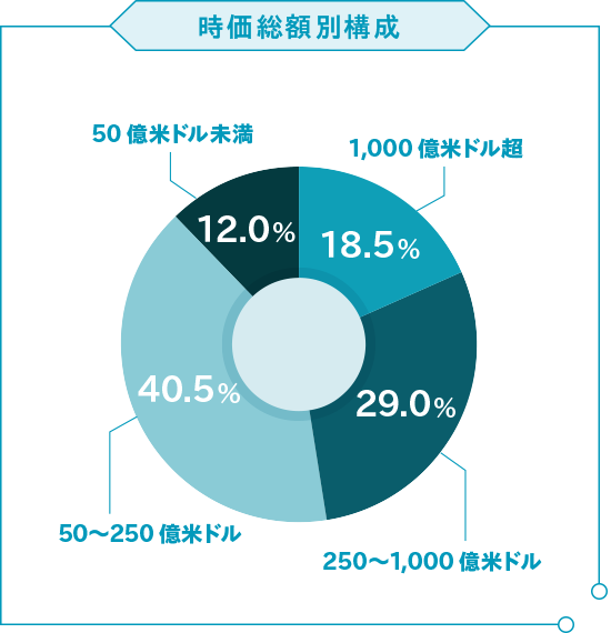 規模別構成