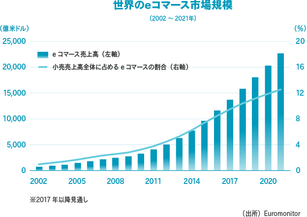 世界のeコマース市場規模(2002～2012)