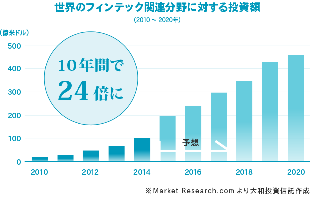 世界のフィンテック関連分野に対する投資額