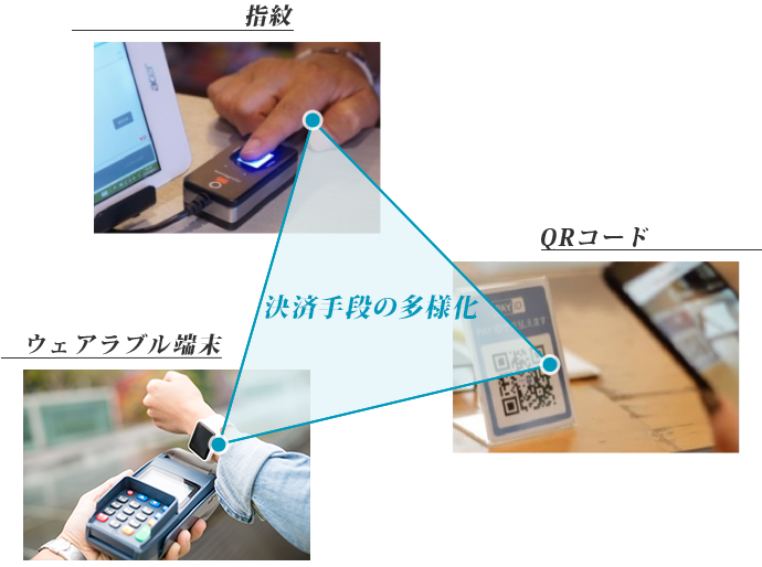 指紋、QRコード、ウェアラブル端末