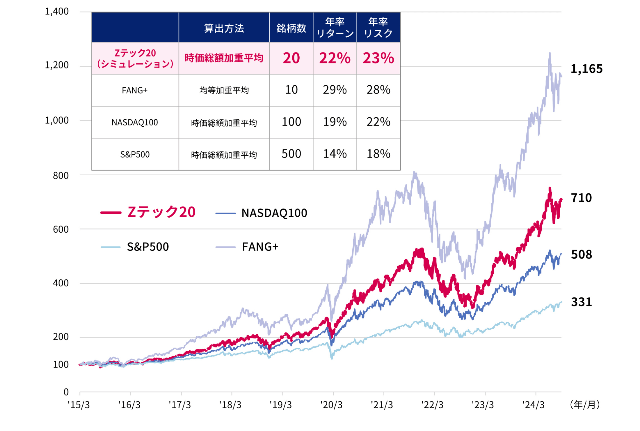 Zテック20と主要な米国株価指数の推移グラフ