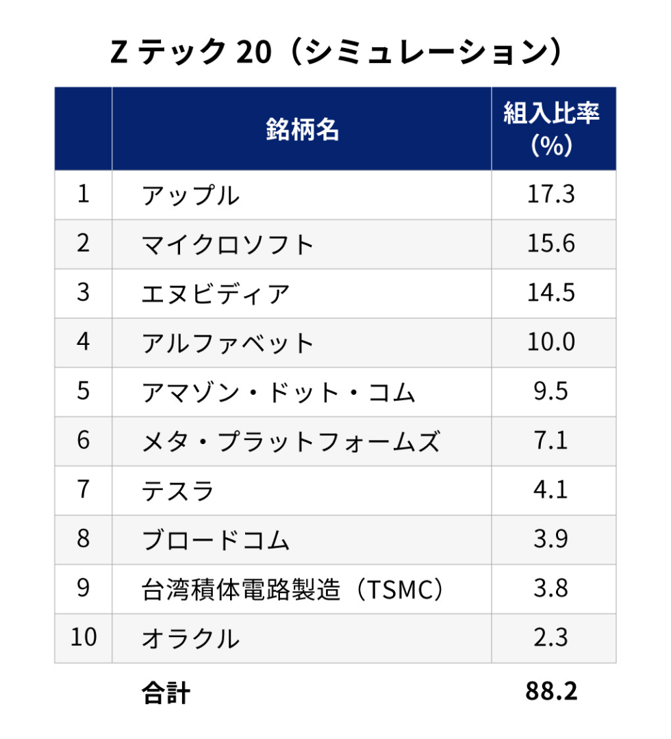 Zテック20(シミュレーション)