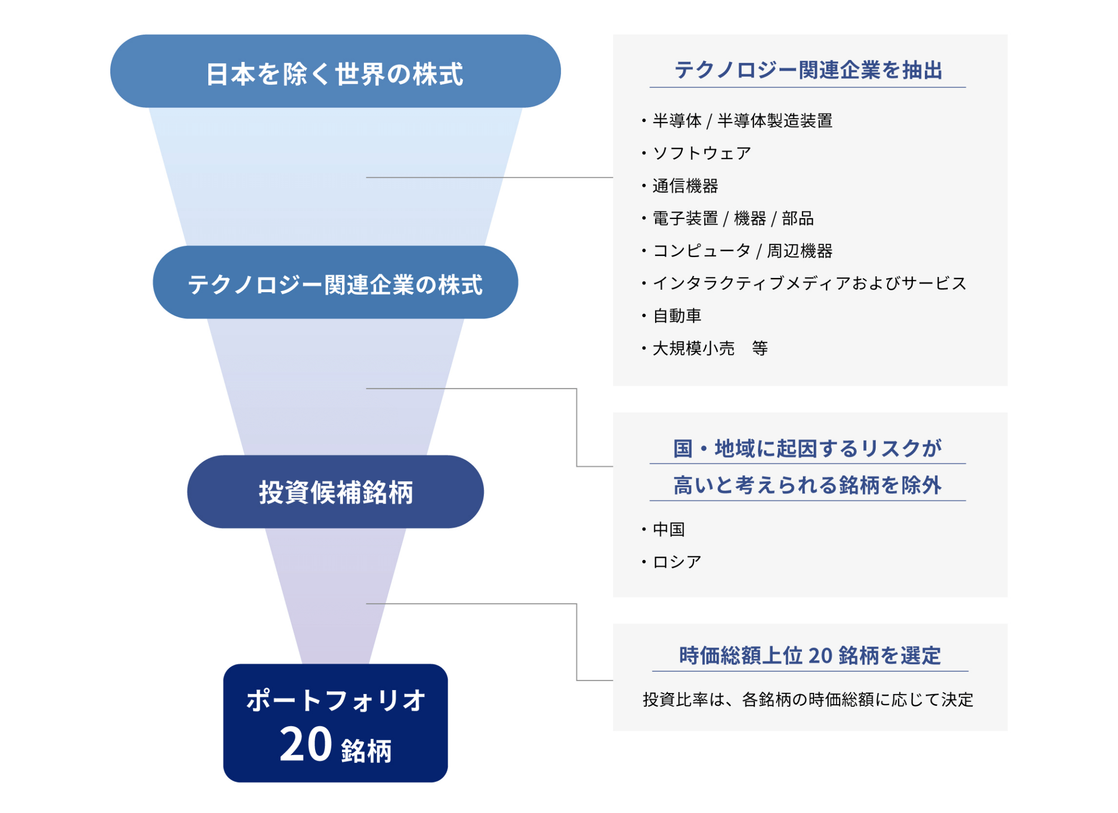 ポートフォリオ構築のイメージ図