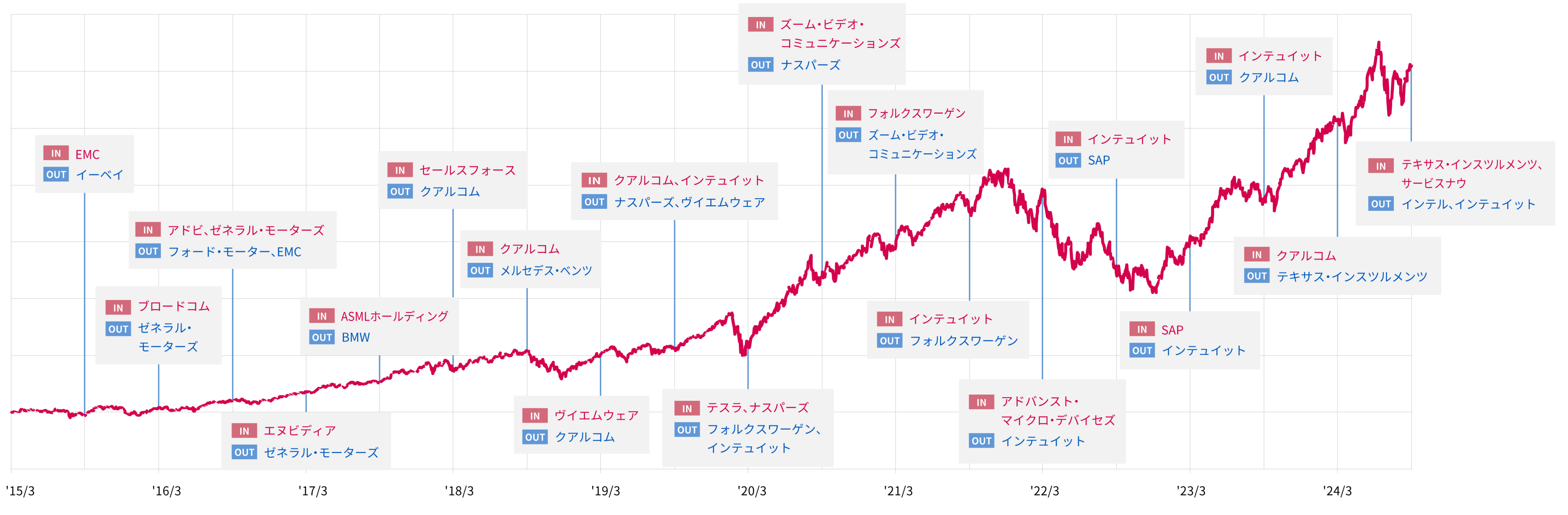 Zテック20のパフォーマンスと組入銘柄の変遷(シミュレーション)