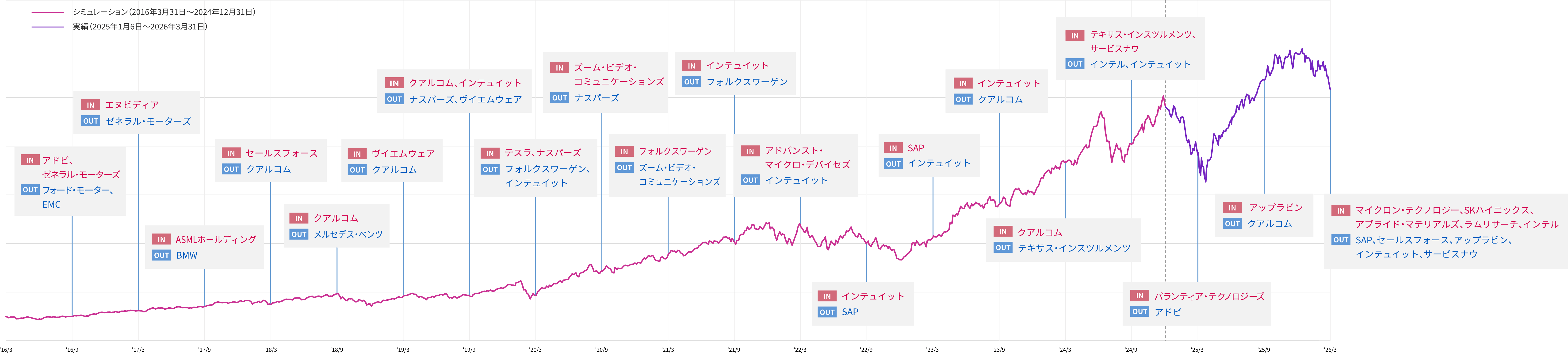 Zテック20のパフォーマンスと組入銘柄の変遷